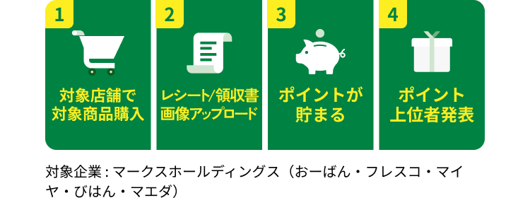 【1】対象店舗で対象商品購入【2】レシート/領収書画像アップロード【3】ポイントが貯まる【4】ポイント上位者発表 対象企業 : マークスホールディングス（おーばん・フレスコ・マイヤ・びはん・マエダ）