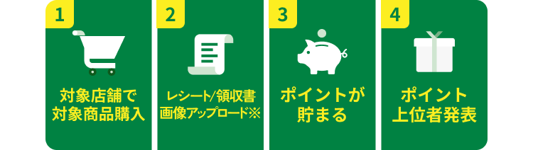 【1】対象店舗で対象商品購入【2】レシート/領収書画像アップロード【3】ポイントが貯まる【4】ポイント上位者発表