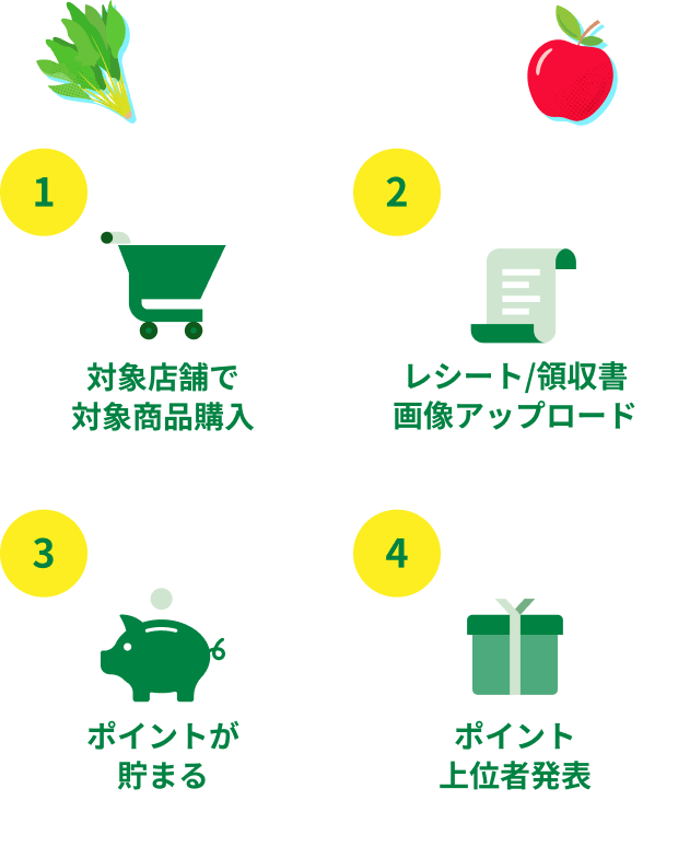 応募方法 【1】対象店舗で対象商品を購入 【2】レシート/領収書画像アップロード 【3】ポイントが貯まる 【4】ポイント上位者発表