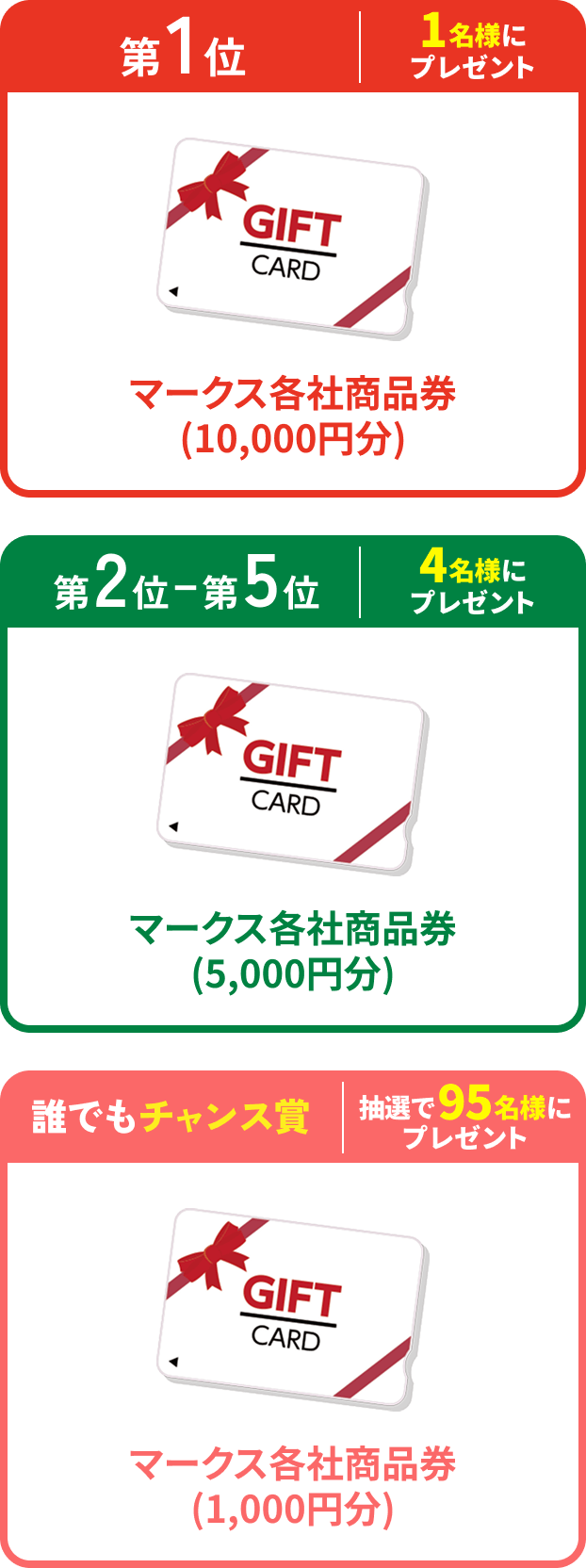 第1位 1名様にプレゼント マークス各社商品券(10,000円分)、第2〜5位 4名様にプレゼント マークス各社商品券(5,000円分)、誰でもチャンス賞 抽選で95名様にプレゼント マークス各社商品券(1,000円分)