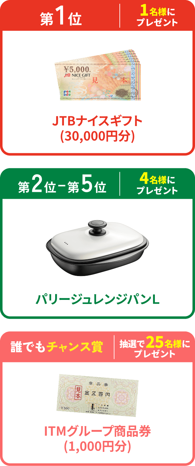 第1位 1名様にプレゼント JTBナイスギフト(30,000円分)、第2〜5位 4名様にプレゼント パリージュレンジパンＬ、誰でもチャンス賞 抽選で25名様にプレゼント ITMグループ商品券(1,000円分)