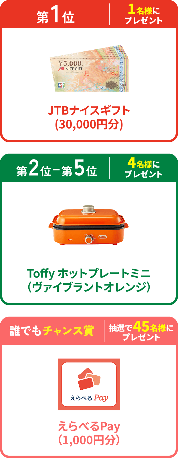 第1位 1名様にプレゼント JTBナイスギフト(30,000円分)、第2〜5位 4名様にプレゼント Toffy ホットプレートミニ（ヴァイブラントオレンジ）、誰でもチャンス賞 抽選で45名様にプレゼント えらべるPay（1,000円分）