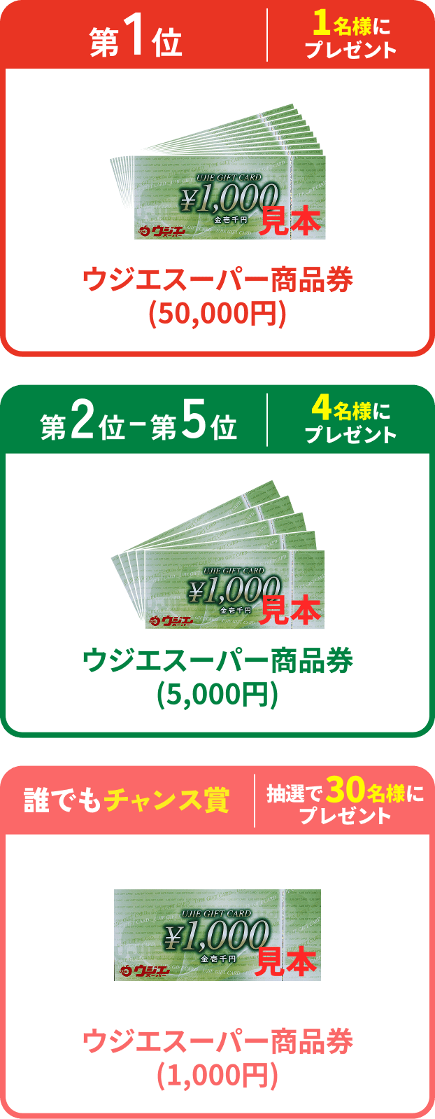 第1位 1名様にプレゼント ウジエスーパー商品券(50,000円)、第2〜5位 4名様にプレゼント ウジエスーパー商品券(5,000円)、誰でもチャンス賞 抽選で30名様にプレゼント ウジエスーパー商品券(1,000円)