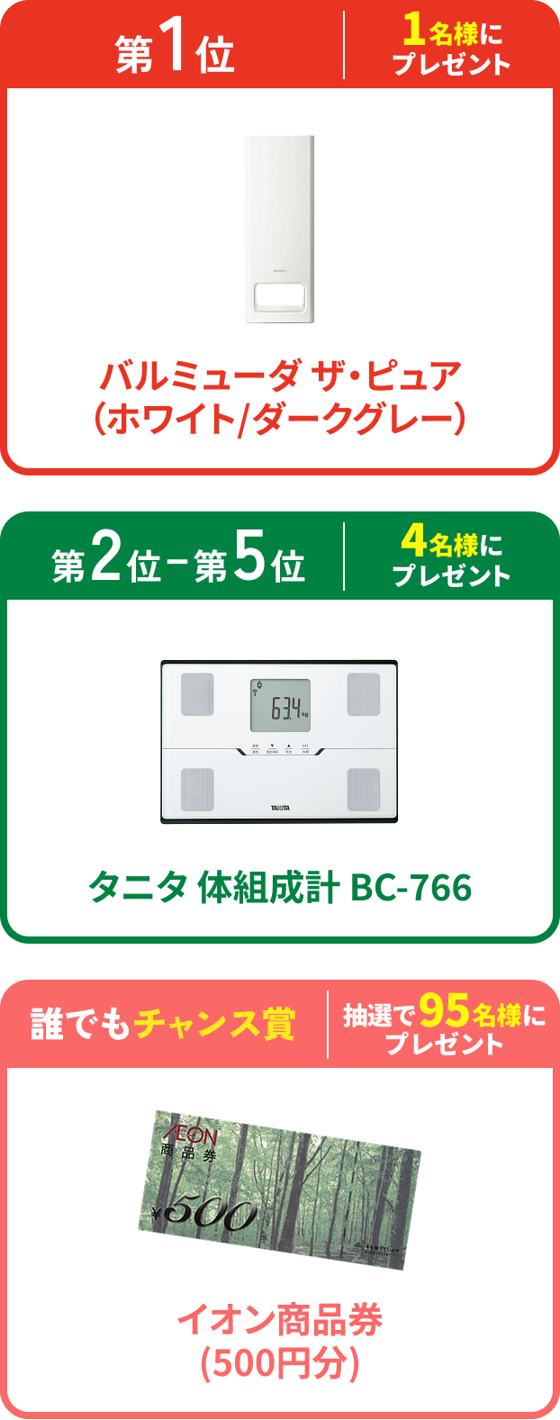 第1位 1名様にプレゼント バルミューダ ザ・ピュア(ホワイト/ダークグレー)、第2〜5位 4名様にプレゼント タニタ 体組成計 BC-766、誰でもチャンス賞 抽選で95名様にプレゼント イオン商品券(500円分)