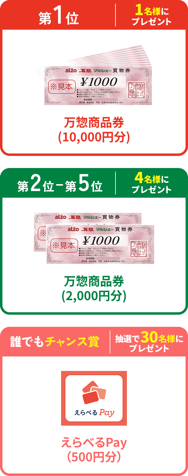 第1位 1名様にプレゼント 万惣商品券(10,000円分)、第2〜5位 4名様にプレゼント 万惣商品券(2,000円分)、誰でもチャンス賞 抽選で30名様にプレゼント えらべるPay（500円分）