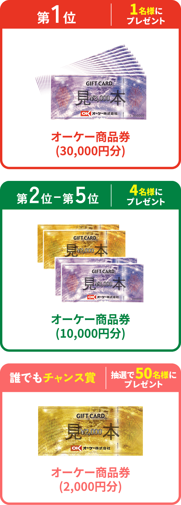 第1位 1名様にプレゼント オーケー商品券(30,000円分)、第2〜5位 4名様にプレゼント オーケー商品券(10,000円分)、誰でもチャンス賞 抽選で50名様にプレゼント オーケー商品券(2,000円分)