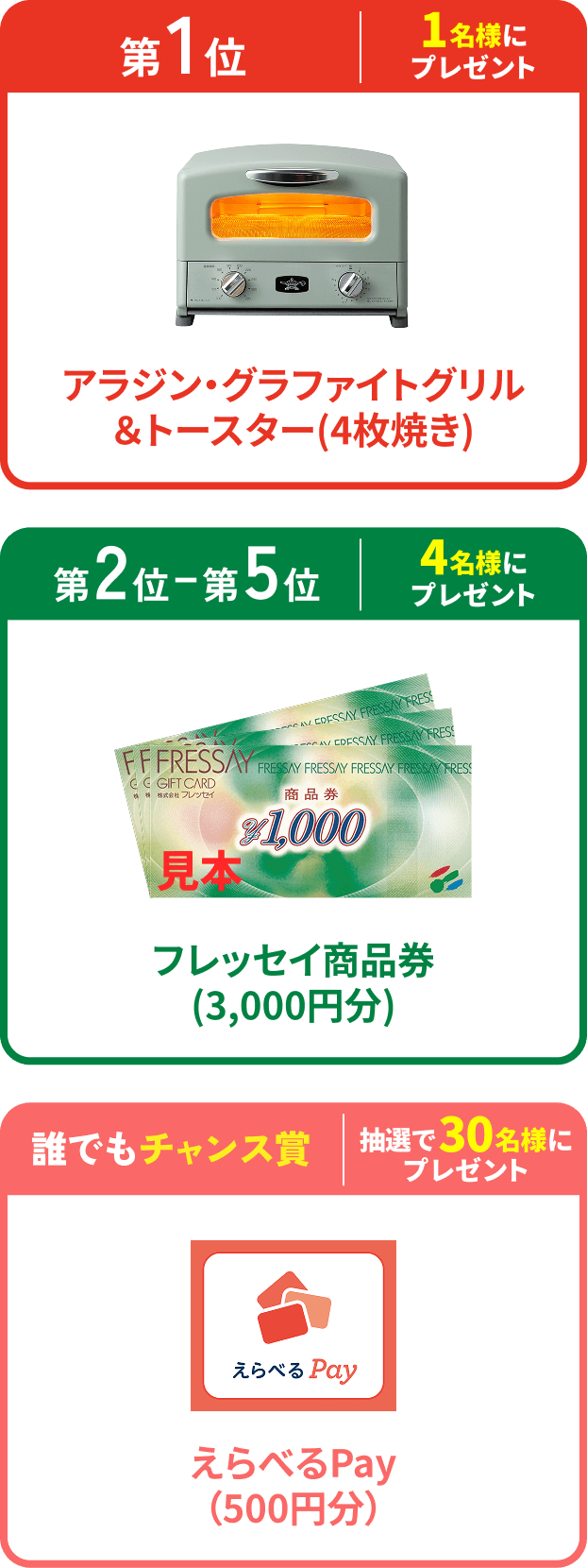 第1位 1名様にプレゼント アラジン・グラファイトグリル＆トースター(4枚焼き)、第2〜5位 4名様にプレゼント フレッセイ商品券(3,000円分)、誰でもチャンス賞 抽選で30名様にプレゼント えらべるPay（500円分）