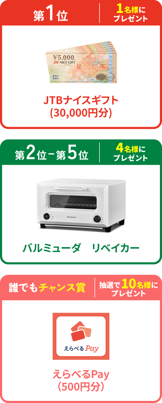 第1位 1名様にプレゼント JTBナイスギフト(30,000円分)、第2〜5位 4名様にプレゼント バルミューダ　リベイカー、誰でもチャンス賞 抽選で10名様にプレゼント えらべるPay（500円分）