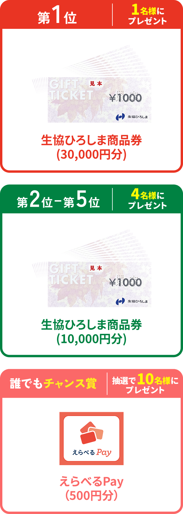 第1位 1名様にプレゼント 生協ひろしま商品券(30,000円分)、第2〜5位 4名様にプレゼント 生協ひろしま商品券(10,000円分)、誰でもチャンス賞 抽選で10名様にプレゼント えらべるPay（500円分）