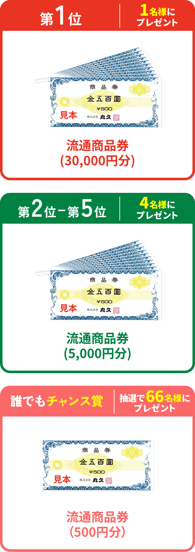 第1位 1名様にプレゼント 流通商品券(30,000円分)、第2〜5位 4名様にプレゼント 流通商品券(5,000円分)、誰でもチャンス賞 抽選で66名様にプレゼント 流通商品券（500円分）