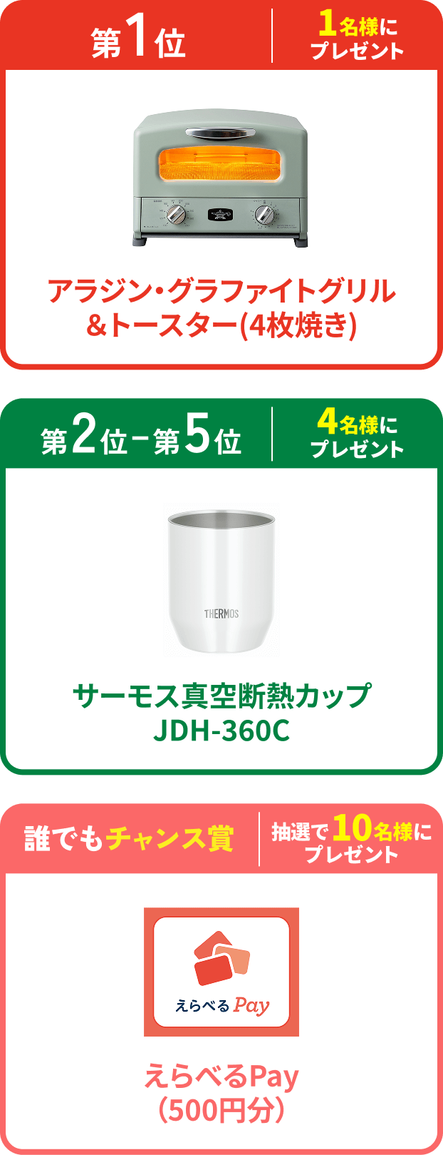 第1位 1名様にプレゼント アラジン・グラファイトグリル＆トースター(4枚焼き)、第2〜5位 4名様にプレゼント サーモス真空断熱カップJDH-360C、誰でもチャンス賞 抽選で10名様にプレゼント えらべるPay（500円分）