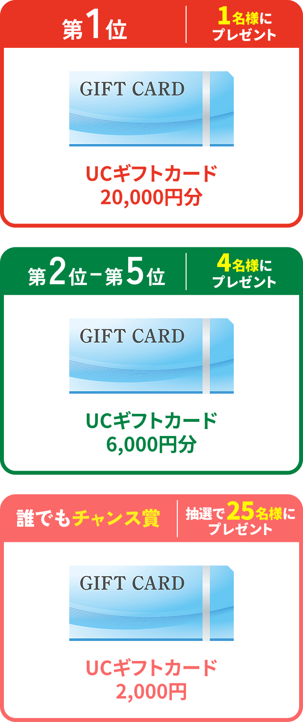 第1位 1名様にプレゼント UCギフトカード20,000円分、第2〜5位 4名様にプレゼント UCギフトカード6,000円分、誰でもチャンス賞 抽選で25名様にプレゼント UCギフトカード2,000円