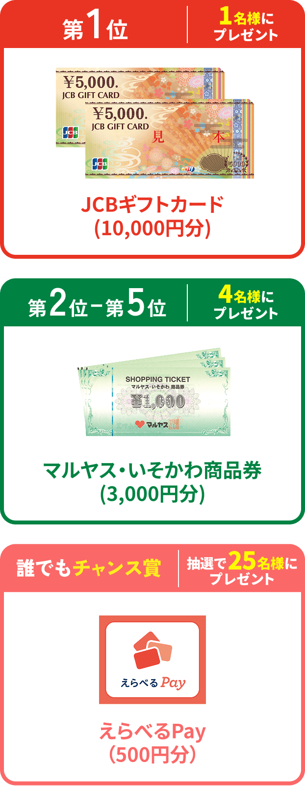 第1位 1名様にプレゼント JCBギフトカード(10,000円分)、第2〜5位 4名様にプレゼント マルヤス・いそかわ商品券(3,000円分)、誰でもチャンス賞 抽選で25名様にプレゼント えらべるPay（500円分）