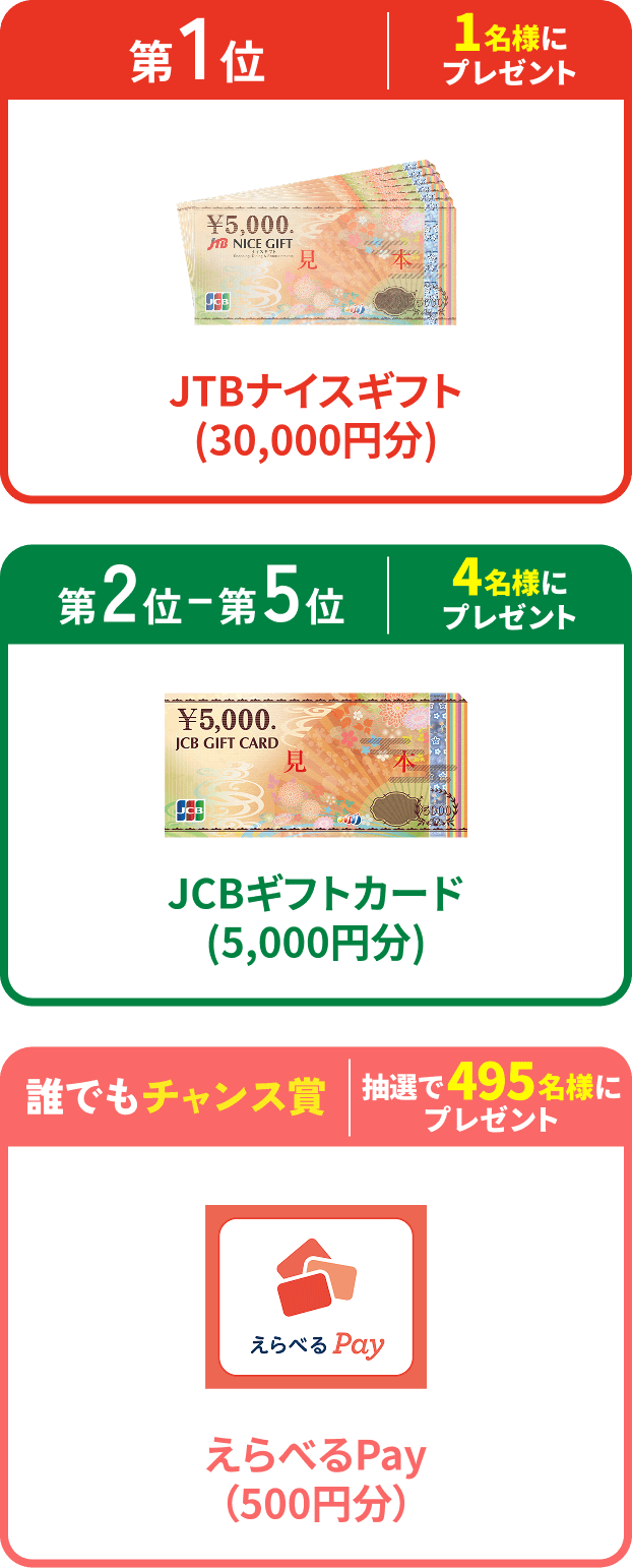 第1位 1名様にプレゼント JTBナイスギフト(30,000円分)、第2〜5位 4名様にプレゼント JCBギフトカード(5,000円分)、誰でもチャンス賞 抽選で495名様にプレゼント えらべるPay（500円分）