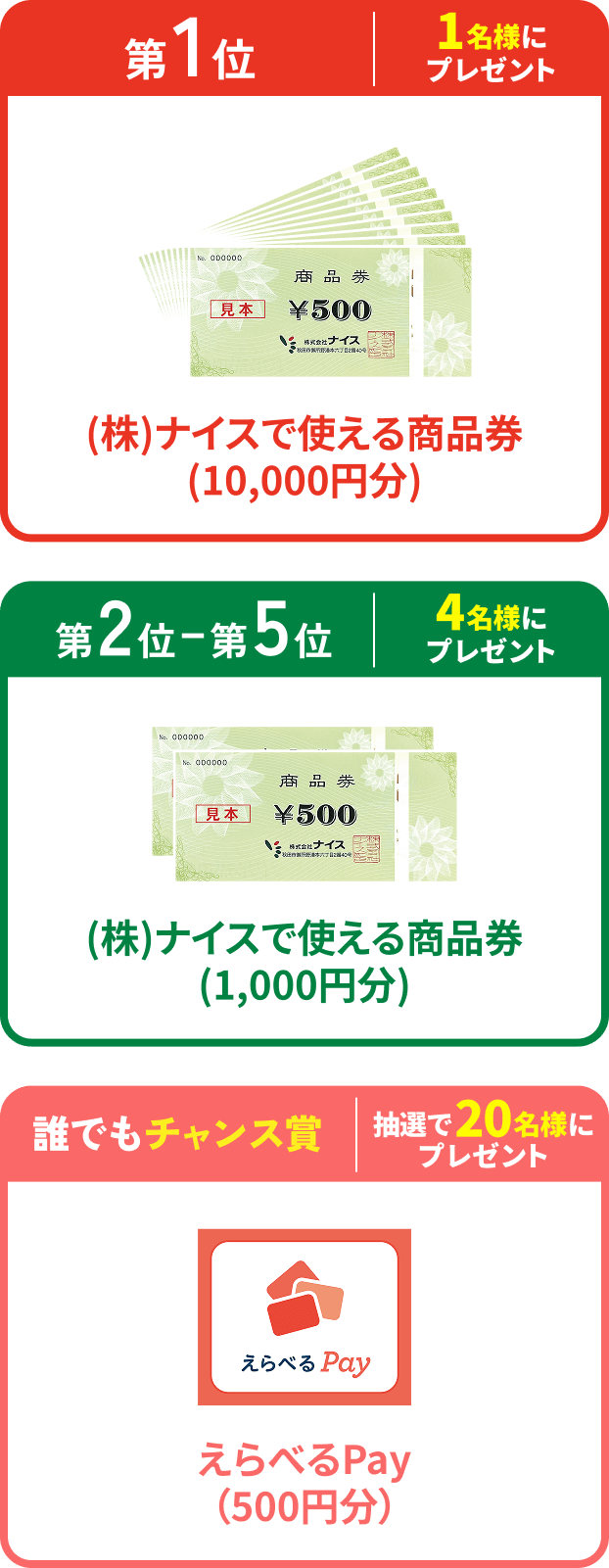 第1位 1名様にプレゼント (株)ナイスで使える商品券(10,000円分)、第2〜5位 4名様にプレゼント (株)ナイスで使える商品券(1,000円分)、誰でもチャンス賞 抽選で20名様にプレゼント えらべるPay（500円分）