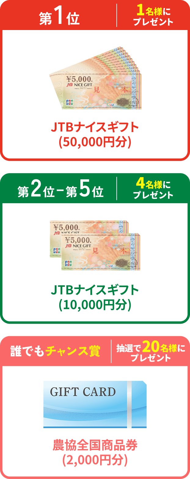 第1位 1名様にプレゼント JTBナイスギフト(50,000円分)、第2〜5位 4名様にプレゼント JTBナイスギフト(10,000円分)、誰でもチャンス賞 抽選で20名様にプレゼント 農協全国商品券(2,000円分)