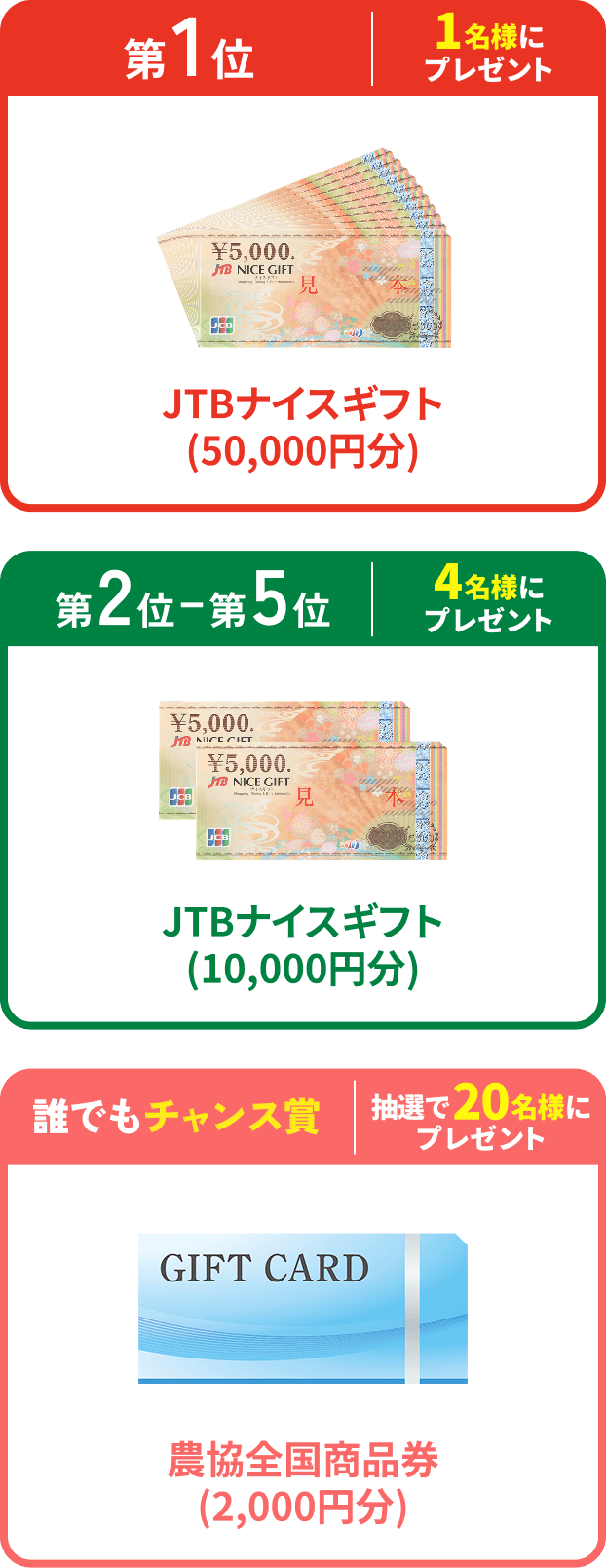 第1位 1名様にプレゼント JTBナイスギフト(50,000円分)、第2〜5位 4名様にプレゼント JTBナイスギフト(10,000円分)、誰でもチャンス賞 抽選で20名様にプレゼント 農協全国商品券(2,000円分)