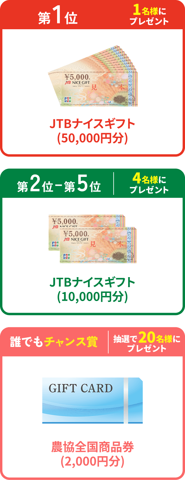 第1位 1名様にプレゼント JTBナイスギフト(50,000円分)、第2〜5位 4名様にプレゼント JTBナイスギフト(10,000円分)、誰でもチャンス賞 抽選で20名様にプレゼント 農協全国商品券(2,000円分)