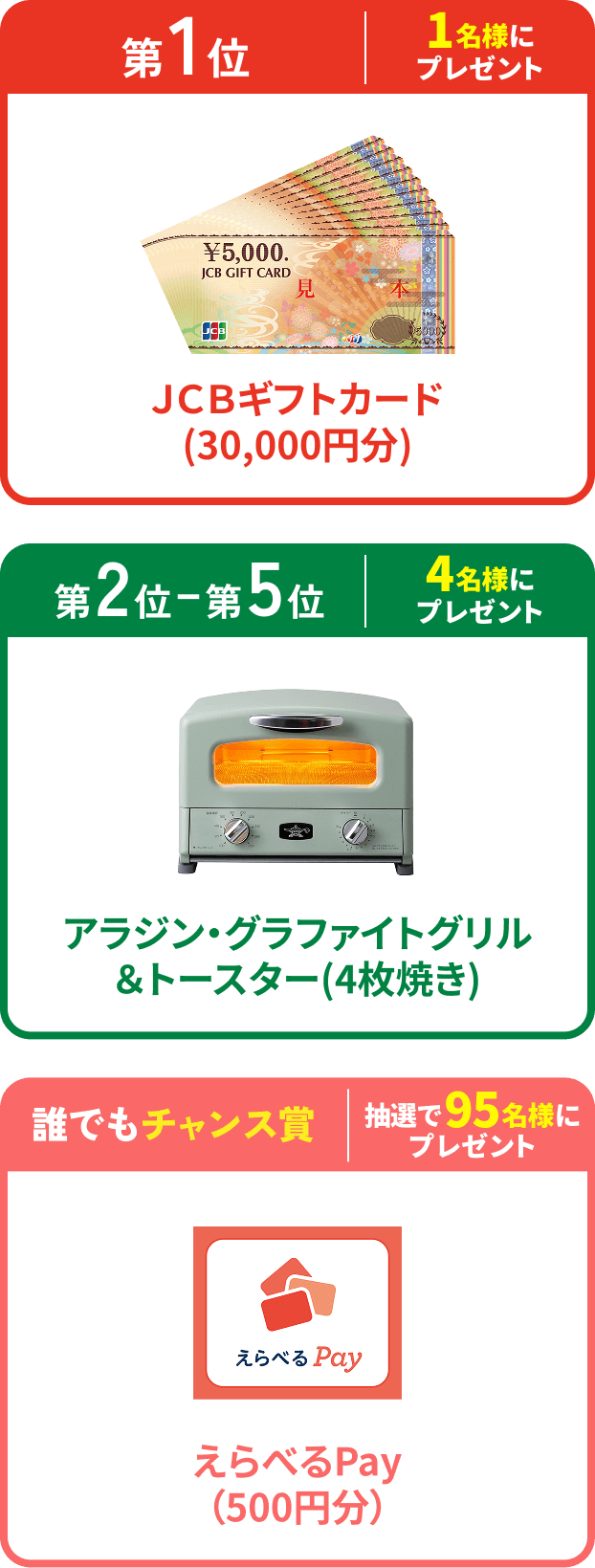 第1位 1名様にプレゼント ＪＣＢギフトカード(30,000円分)、第2〜5位 4名様にプレゼント アラジン・グラファイトグリル＆トースター(4枚焼き)、誰でもチャンス賞 抽選で95名様にプレゼント えらべるPay（500円分）