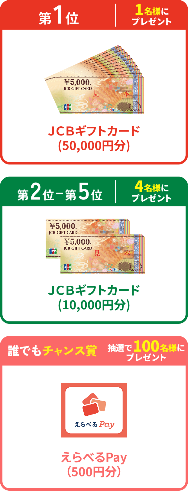 第1位 1名様にプレゼント ＪＣＢギフトカード(50,000円分)、第2〜5位 4名様にプレゼント ＪＣＢギフトカード(10,000円分)、誰でもチャンス賞 抽選で100名様にプレゼント えらべるPay（500円分）